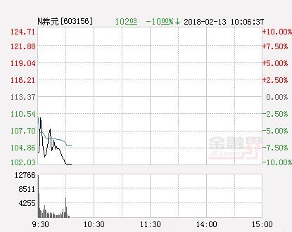 养元饮品上市第二日股价跌停 换手率超16%