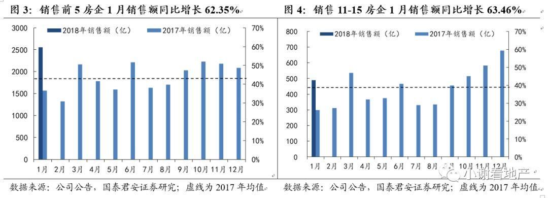 【国君地产|月度】龙头销售猛增，拿地略缓龙头房企1月经营月报