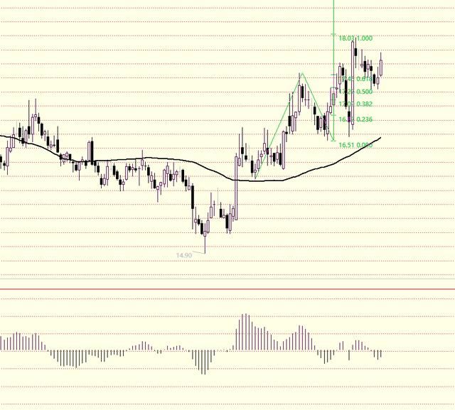 散户学炒股系列(五)：MACD