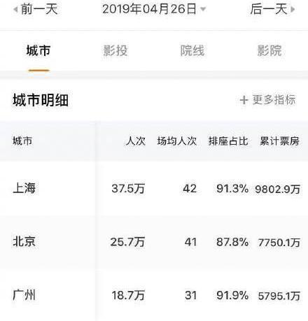 复联4城市票房分布,上海影迷贡献近亿,票房已