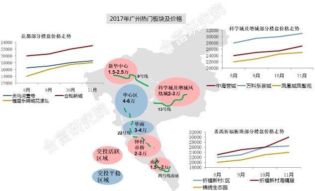 广州二手楼需求“向外走”，外围区成熟盘或“补涨”