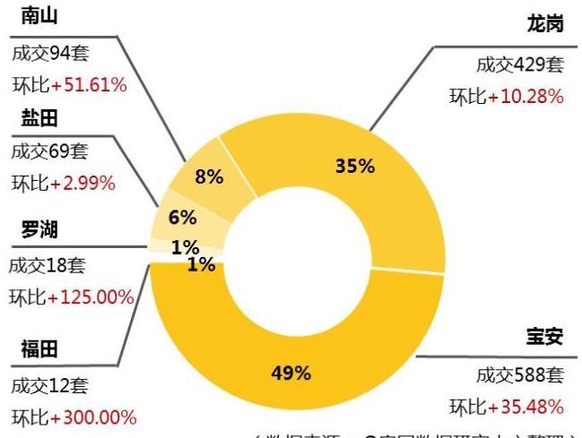 深圳二手房上涨多少