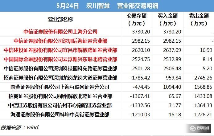 龙虎榜解密|停牌！宏川智慧10天9板，妖股背后又是欢乐海岸？