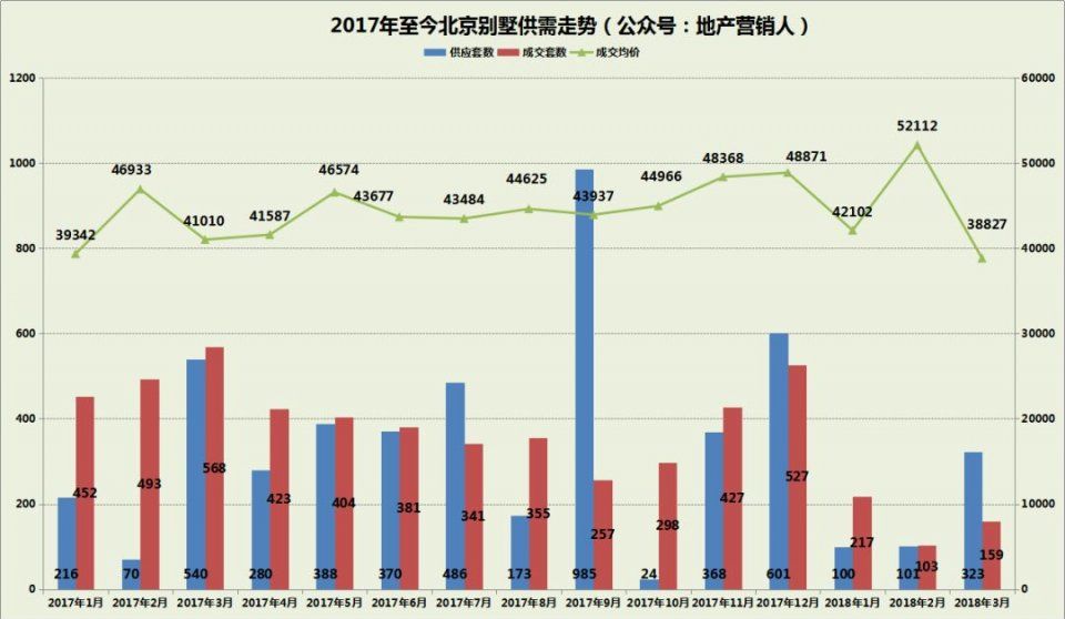 3月北京别墅各区成交排名