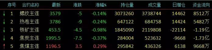 期钢玩心跳，钢厂跌200！跌价行情还要持续……