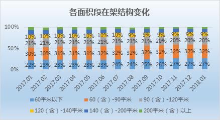 上海1月二手房市场：新增挂牌下滑两成 低于2万元\/的板块共10个