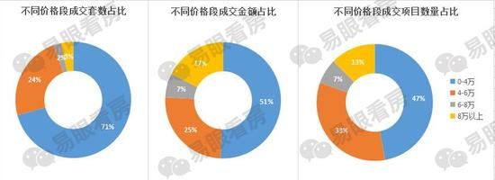 楼市成交继续回暖 新盘却有人\＂日光\＂有人\＂卖不动\＂