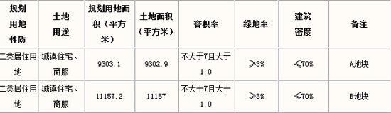 转让!静海一“没收”地块傍晚挂牌，最高限价7亿元