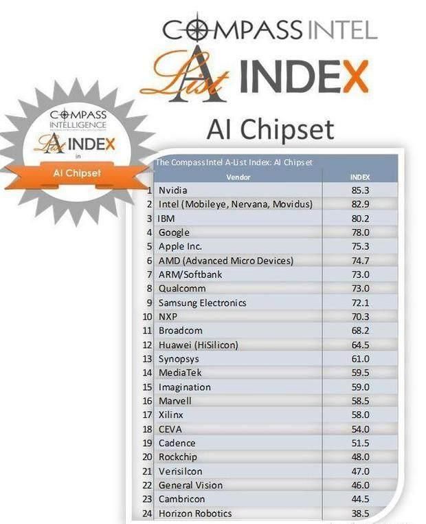 调研机构发布全球AI芯片公司排行榜 七家中国