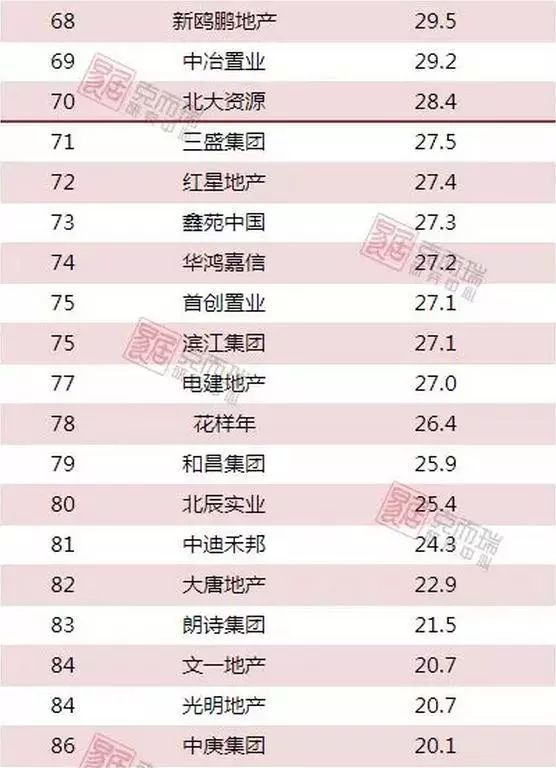 1-2月房企销售TOP100排行榜出炉!TOP3房企\＂碧万恒\＂销售已破千