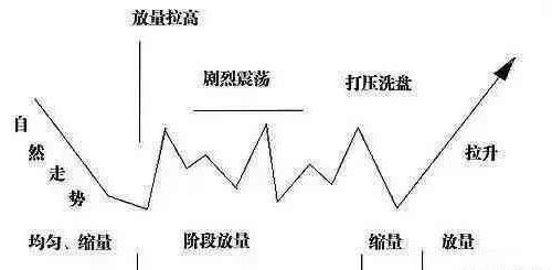 伏击涨停之“黄金三角”跟庄战法，一旦学会，翻倍赚钱！