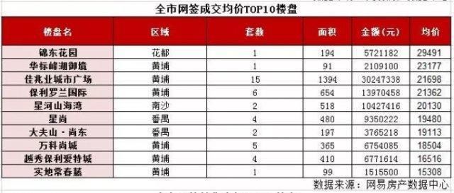 天河越秀等五城区零成交，清明假期广州一手楼市平淡度过