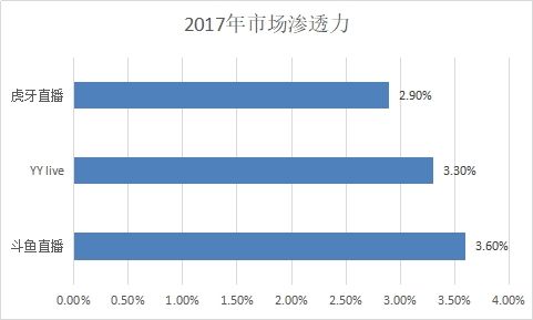 斗鱼、虎牙都归腾讯 游戏直播没有下半场了