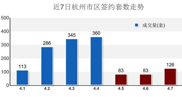 3天才卖6套住宅!摇号后的首个小长假，杭州楼市怎么了?