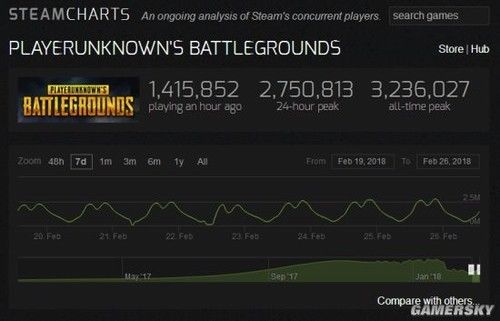 《绝地逃亡》Steam玩家人数不断下降 一个月内减小16万人