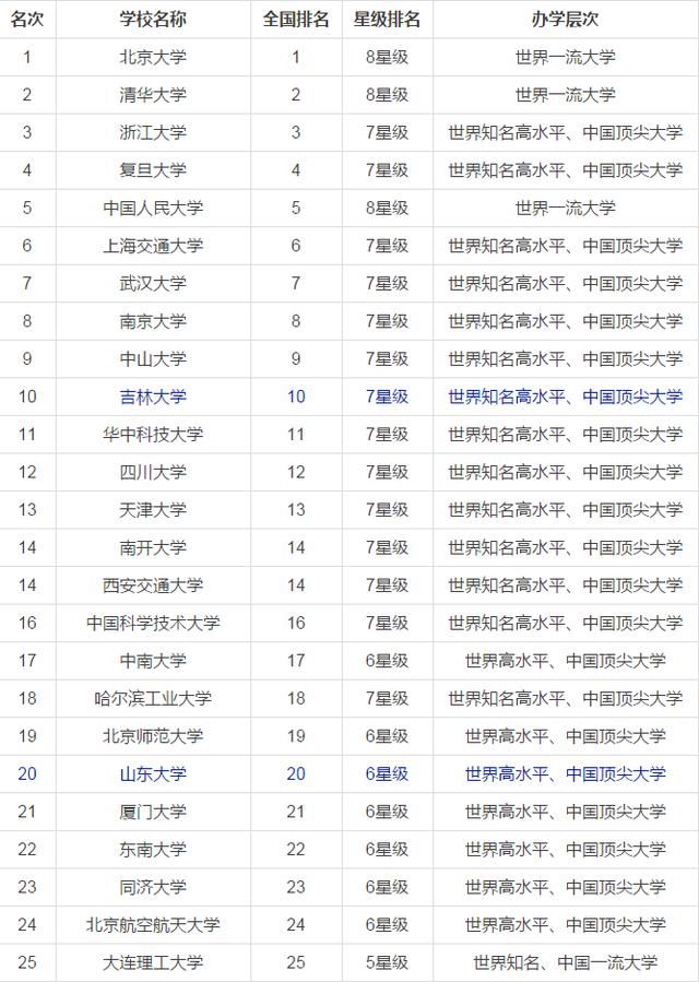 福建双一流大学名单_北京的双一流大学名单_中国一流大学名单公布