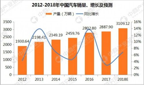 2018年中国轮胎行业市场前景研究报告