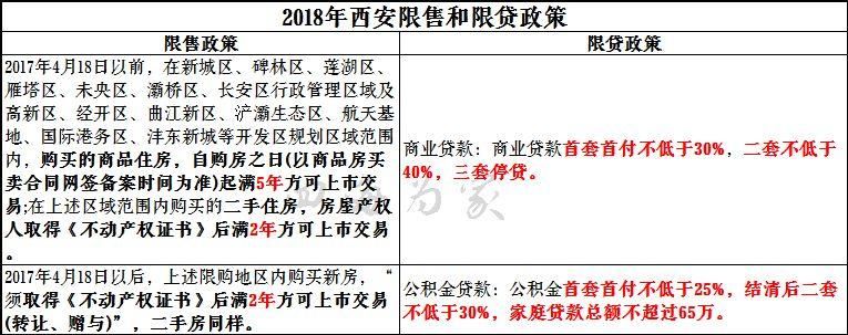 收藏帖丨2018在西安落户、购房、贷款最新政策大全