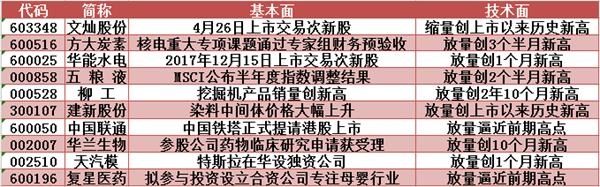 指数缩量连创新高方大炭素9日累涨13%! 明日留意这只特斯拉概念股