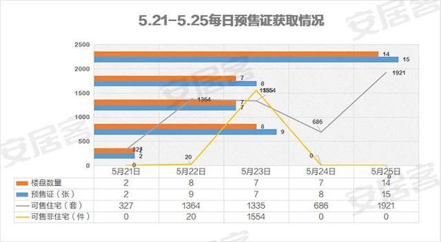 第21周5633套住宅集中面市，高层单价9千起