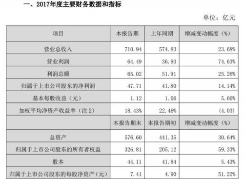 顺丰财报：2017年营收711亿 净利同比增长14.14%