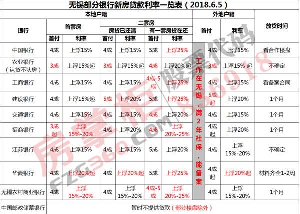 6月房贷调查：无锡首套房房贷利率普遍上浮15%起