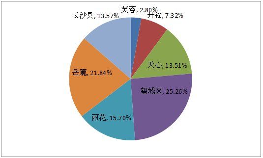 岳麓区9686元\/居首，25-35岁人群成购房主力!