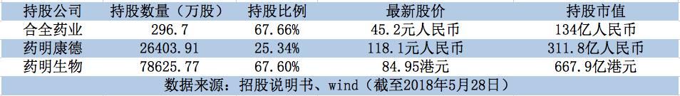 医药巨头回A市值翻10倍，红杉、高瓴、君联等获利颇丰