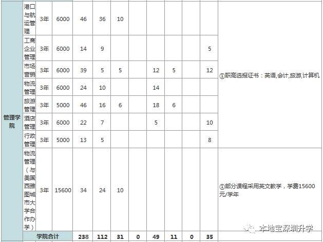 专科院校中的清华!深职院2018年招生计划出