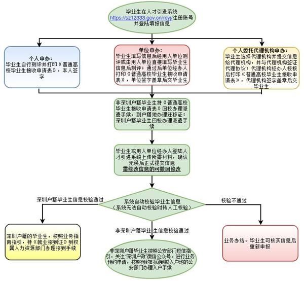 深圳“抢人”放大招:入户秒批!更有五六折买房 你还能够拒绝吗?