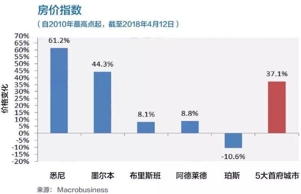 由于拍卖数量保持周稳定，初步清盘率低于65%。