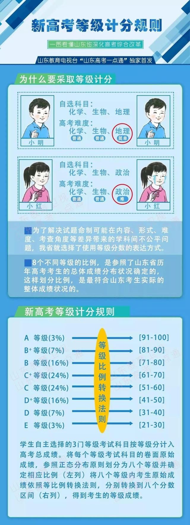 明志愿山东高考改革系列:山东新高考等级考试