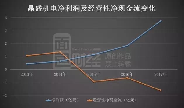 晶盛机电经营性净现金流连续3年为负 实控人减持套现超1亿