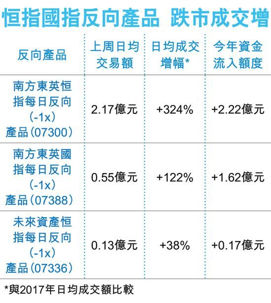 港股连日出现“大地震” 反向杠杆产品交投转趋活跃