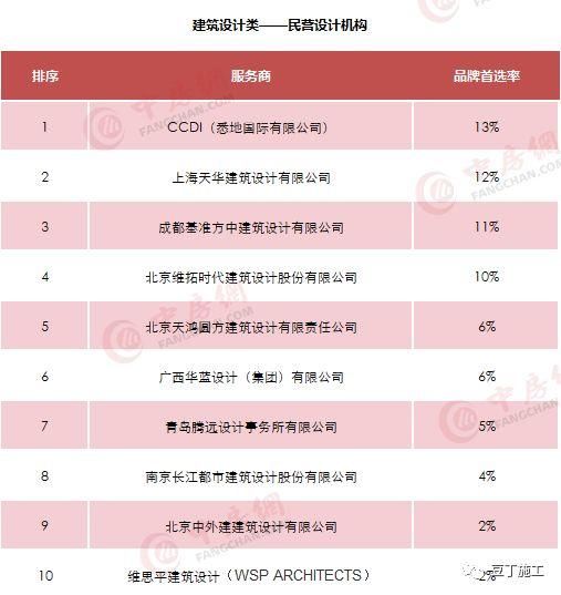 最新2018房地产企业500强榜单，施工转甲方可优先考虑这些企业！