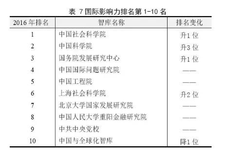 厉害了,我的院!论智库影响力,上海社科院这么牛