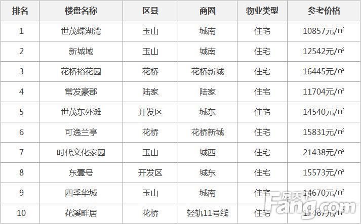 环比上涨4.18%!2月昆山最受关注的10大楼盘出炉