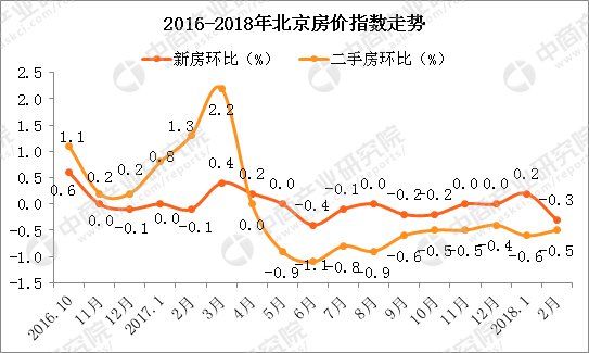 外籍人才也能在北京买房 2018年北京房价会上涨吗?