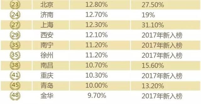 35个城市房价收入比出炉，看看哪儿买房压力做大？