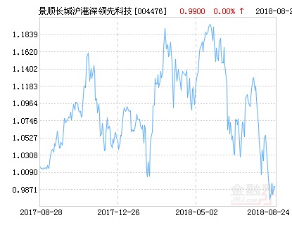 景顺长城沪港深领先科技股票净值上涨3.13%