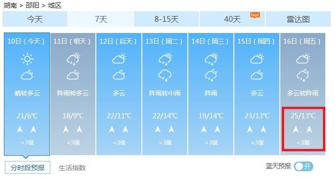 直冲25℃!湖南一秒入“夏”!不过…