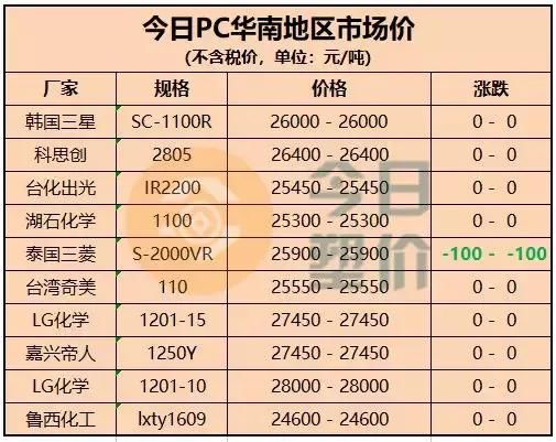 POM上涨1906元\/吨，TDI破3万元，MDI涨1500元\/吨，染料涨幅达77