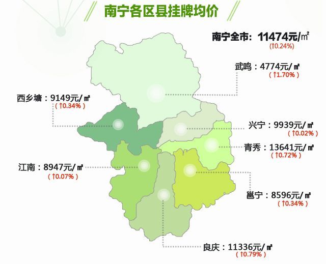 南宁二手房6月第一周:全市涨幅缩小 整体均价较稳