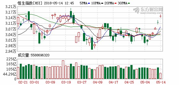 恒指半日涨1.28%报31521点 金融股全面上涨