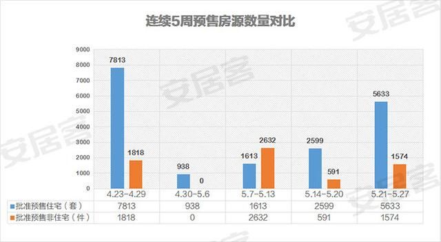 第21周5633套住宅集中面市，高层单价9千起