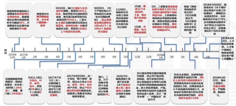 海南楼市的生死历程