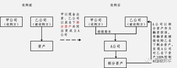 地产“花式”并购重组-资产收购的交易方案设计、财税分析及税务