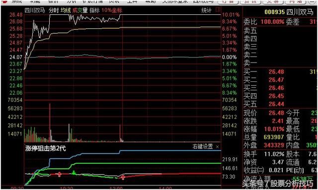 手把手教您狙击涨停，少走20年弯路！