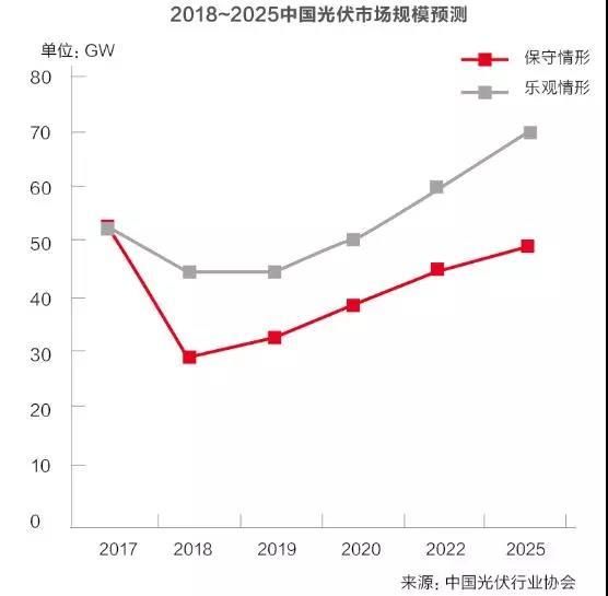 光伏产能过剩只是“狼来了”？