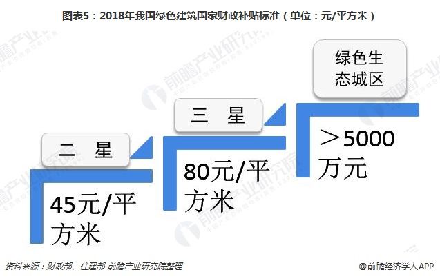 2018年绿色建筑行业驱动因素分析 环境污染严重与绿色建筑环保效益双重因素驱动